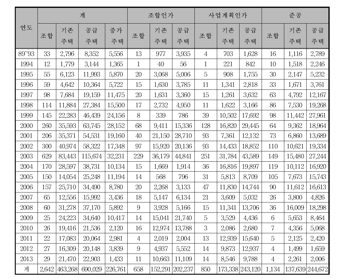 서울의 연도별 재건축 사업현황