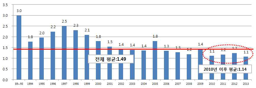 기존주택수에 대한 신규주택수(서울)