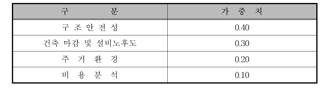 종합판정을 위한 평가부문별 가중치