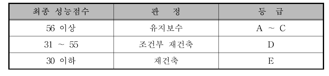 종합판정을 위한 기준