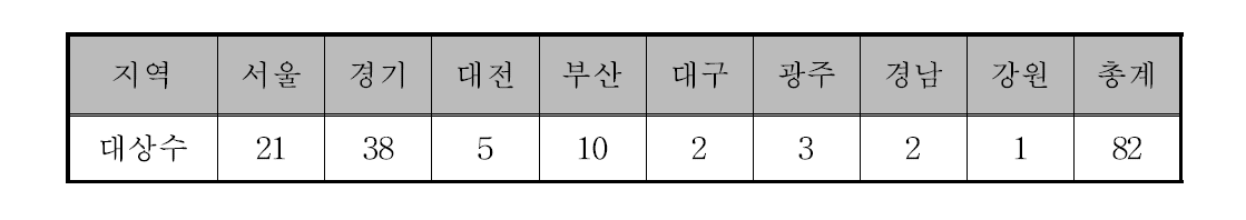 분석대상 재건축 안전진단 결과의 지역별 분포