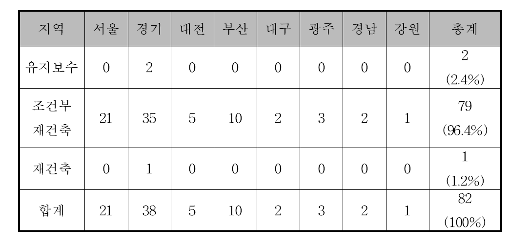 지역별 종합판정결과