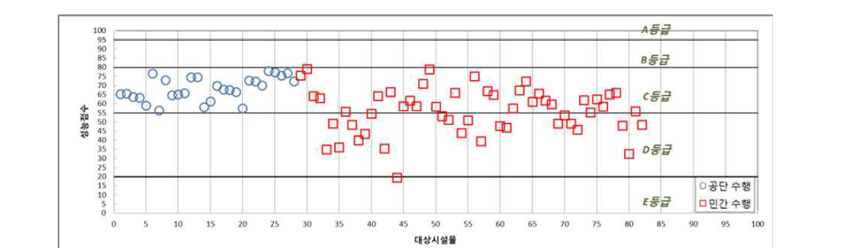 구조안전성 평가부문 성능점수 분포