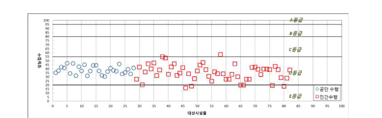 건축마감 및 설비노후도 평가부문 성능점수 분포