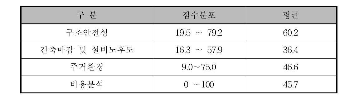 부문별 종합성능 점수분포 및 평균