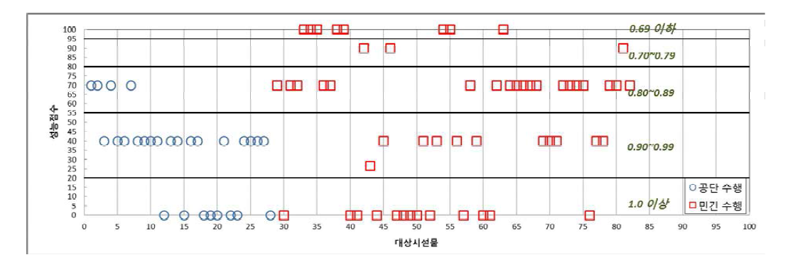 비용분석 평가부문 성능점수 분포