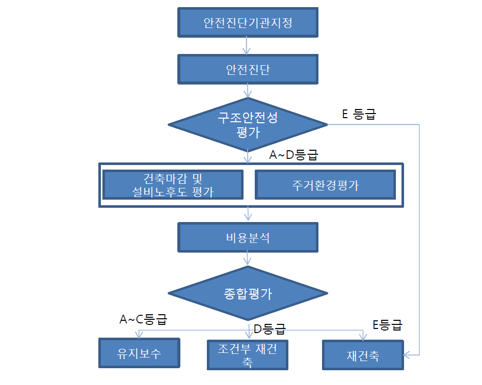 현행의 재건축 안전진단 절차