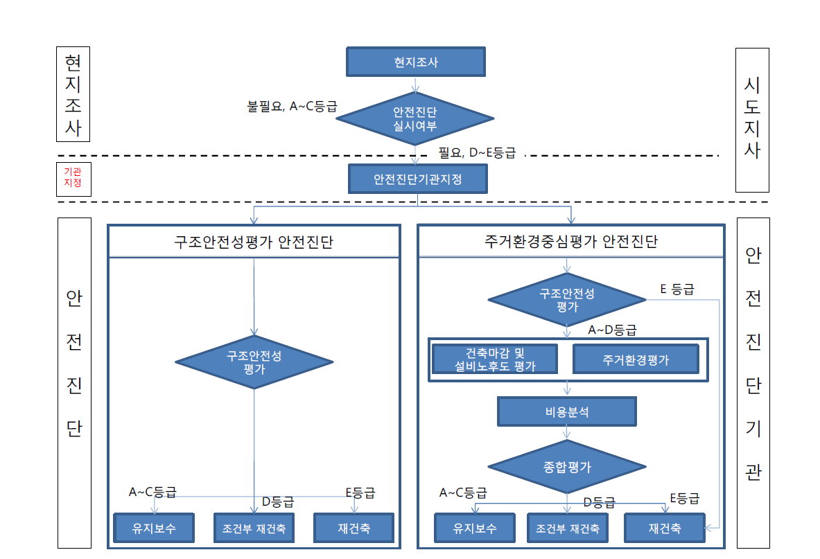 재건축 안전진단 절차 개정안