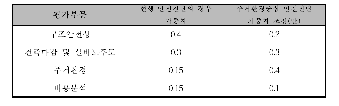 주거환경중심 평가 안전진단 가중치 조정(안)