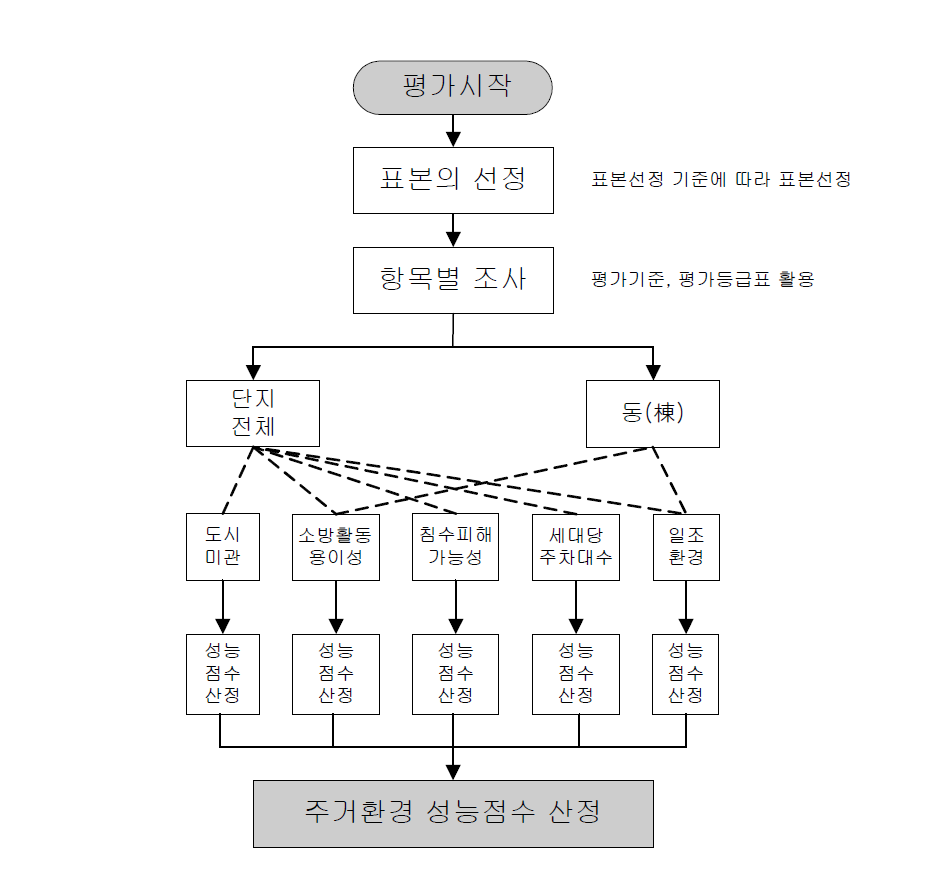 주거환경 평가절차