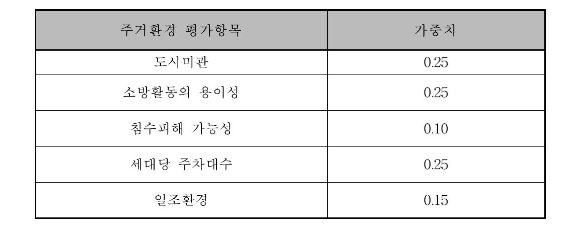 주거환경 평가항목별 가중치