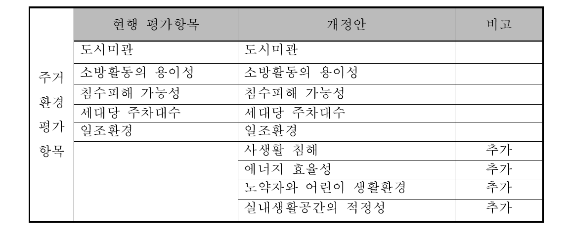 현행 및 개정안 비교