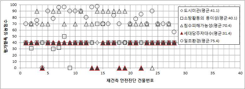 주거환경 평가부문의 평가항목 성능점수 종합