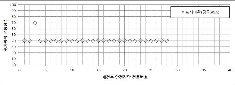 주거환경 평가부문의 도시미관 평가항목 성능점수