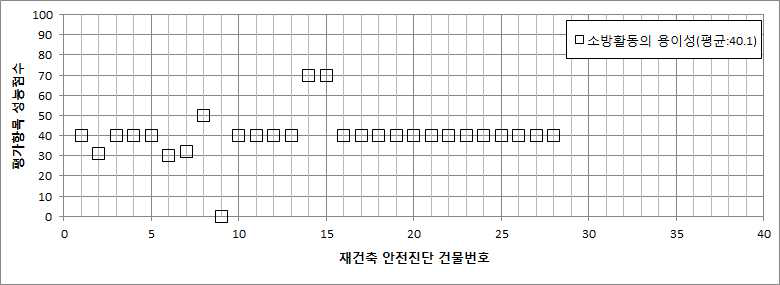 주거환경 평가부문의 소방활동의 용이성 평가항목 성능점수