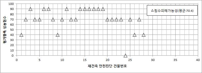 주거환경 평가부문의 침수피해가능성 평가항목 성능점수