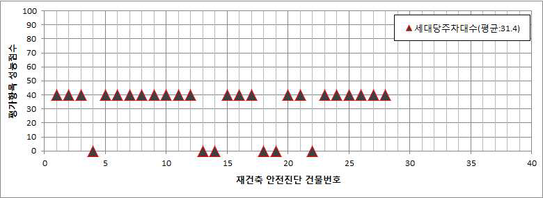 주거환경 평가부문의 세대당주차대수 평가항목 성능점수