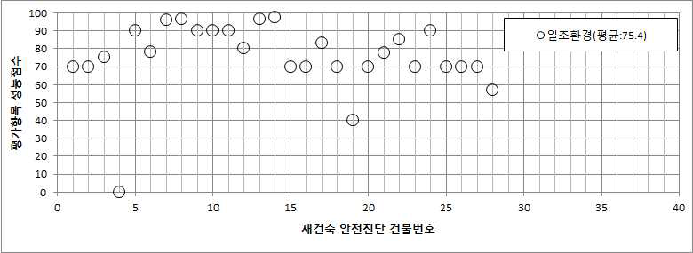 주거환경 평가부문의 일조환경 평가항목 성능점수