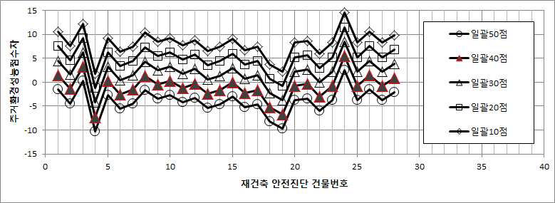 개정전·후 주거환경 성능점수 차이