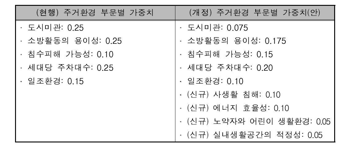 현행 및 개정안 가중치 비교