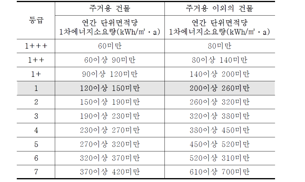 건물에너지효율등급 인증 등급 기준