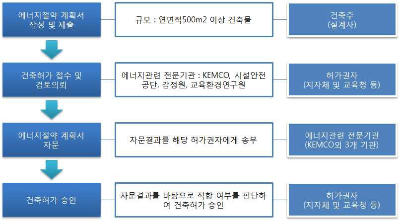 에너지절약계획서 절차