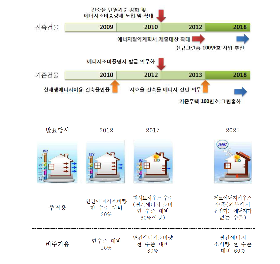 국가 건물 에너지 로드맵