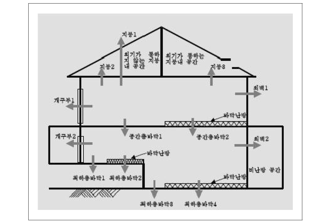 외기에 직접 면하는 부위와 간접으로 면한 부위의 예시도