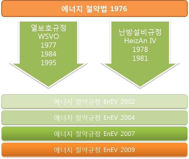 독일의 에너지 절약규정 변천