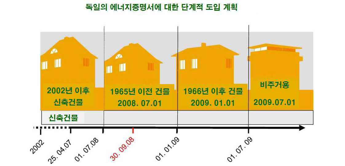 독일의 에너지증명서 단계별 도입