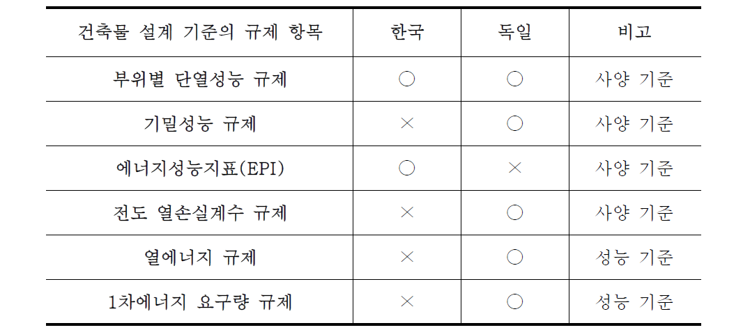 한국과 독일의 건축물 설계 기준