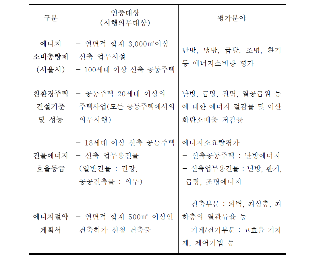 국내 건축물 친환경 및 에너지 관련 제도