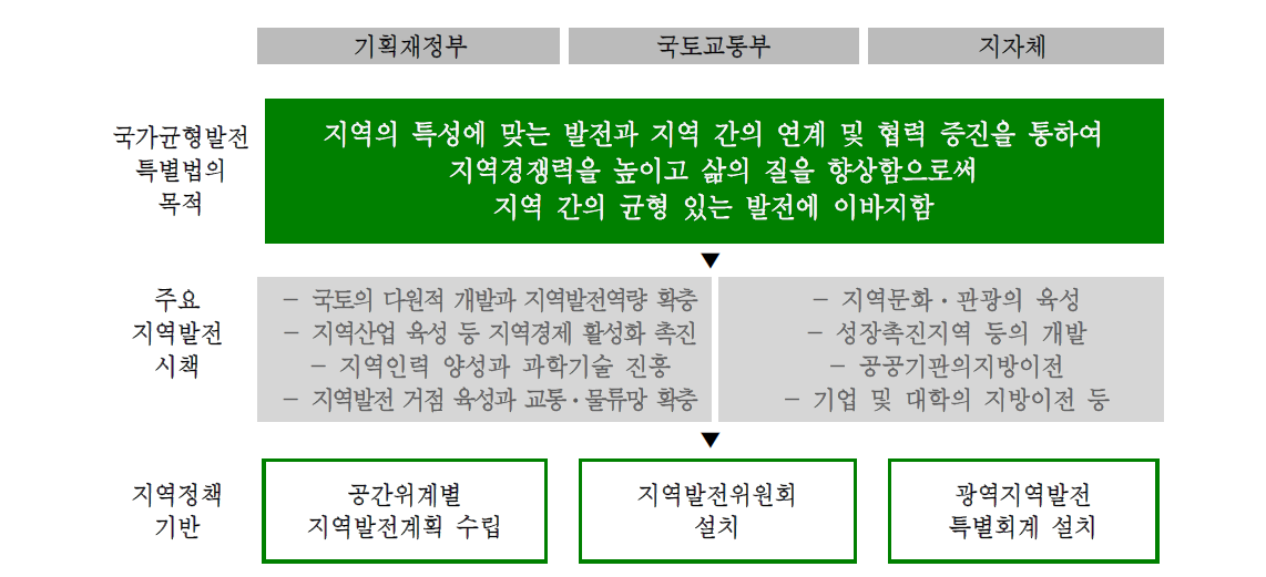 국가균형발전특별법을 통한 지역발전정책의 법적 기반 마련