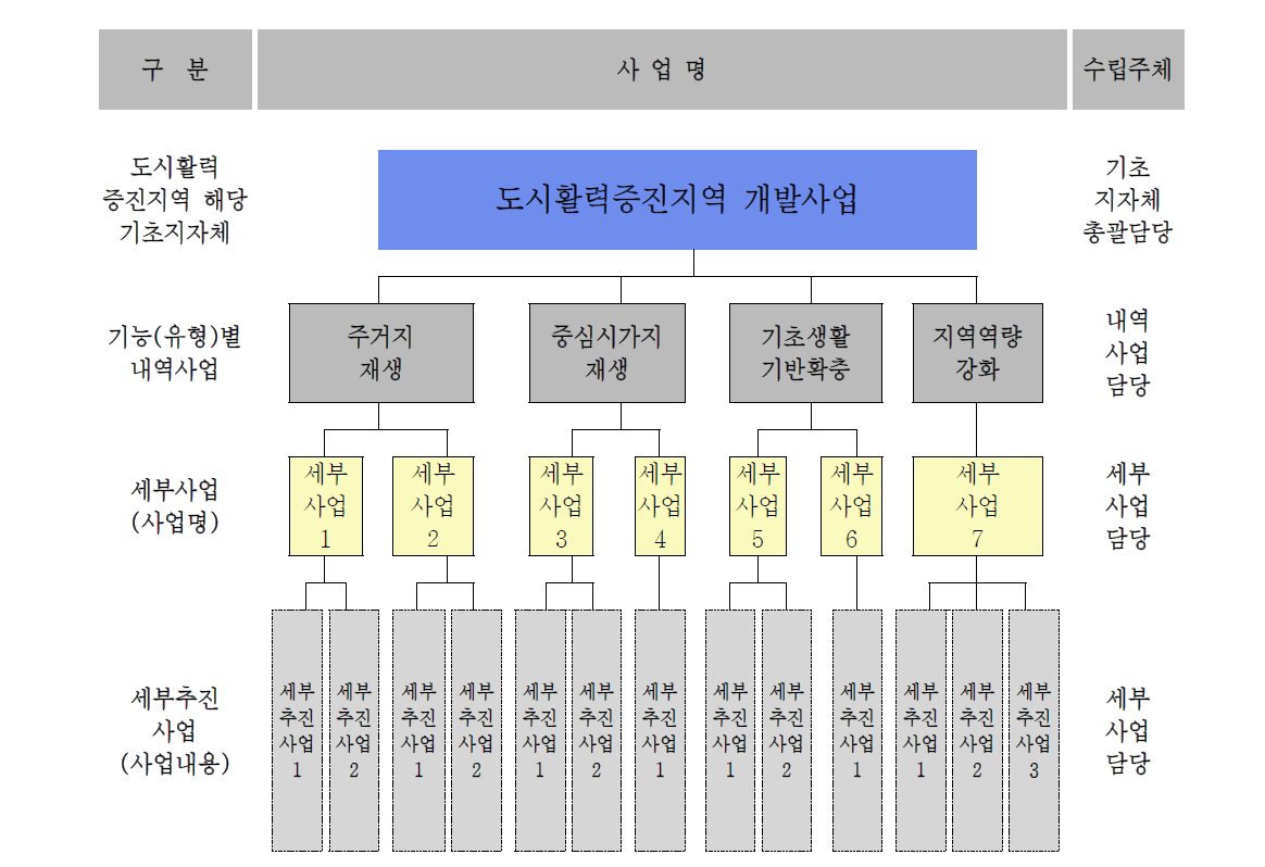 도시활력증진지역 개발사업계획 수립 체계