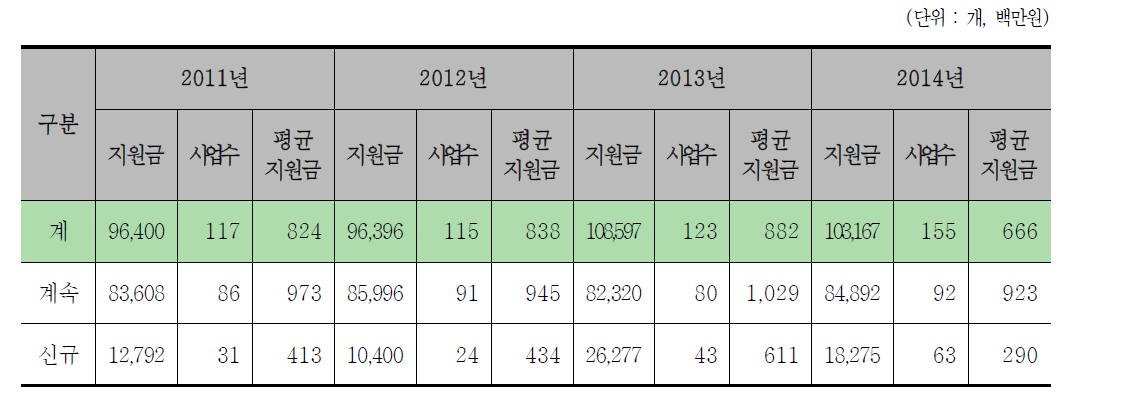 도시활력증진사업 연도별 추진현황