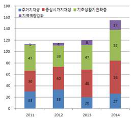 내역사업별 사업수