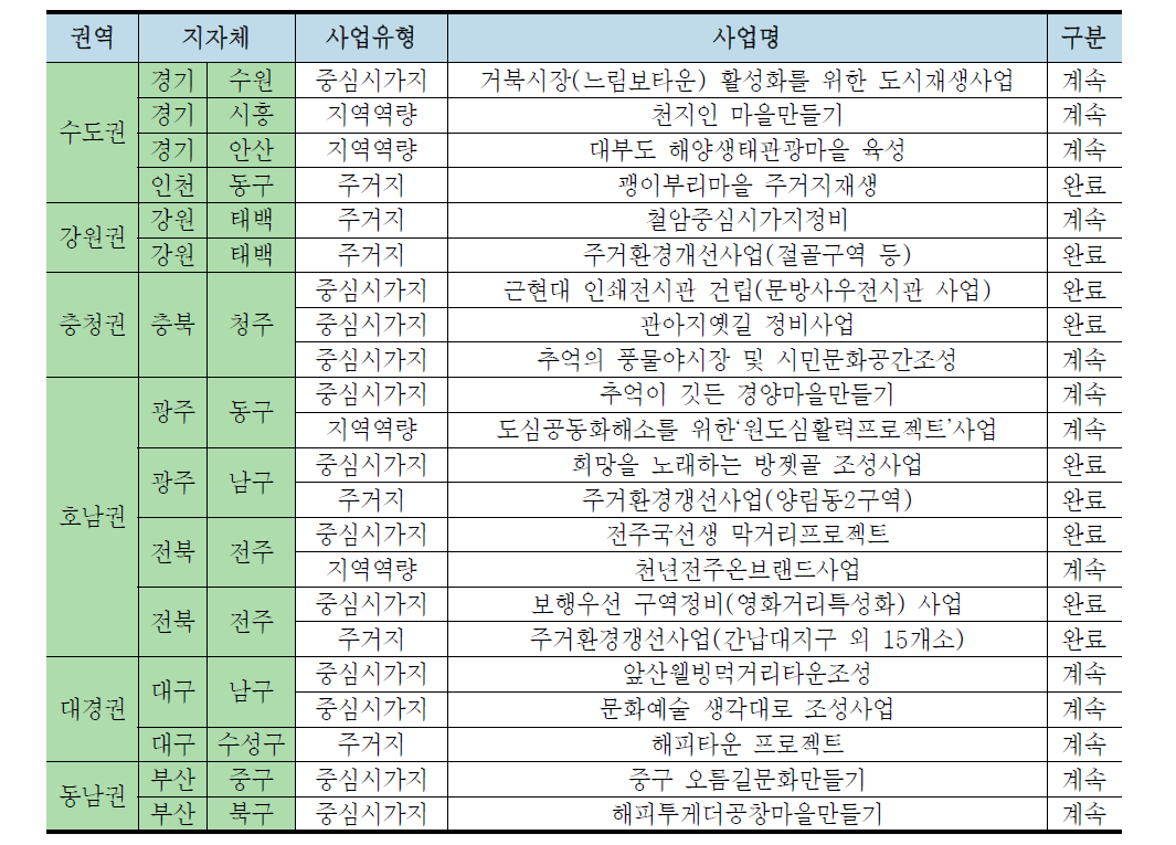 2014년 도시활력증진지역개발사업 현장점검 대상사업