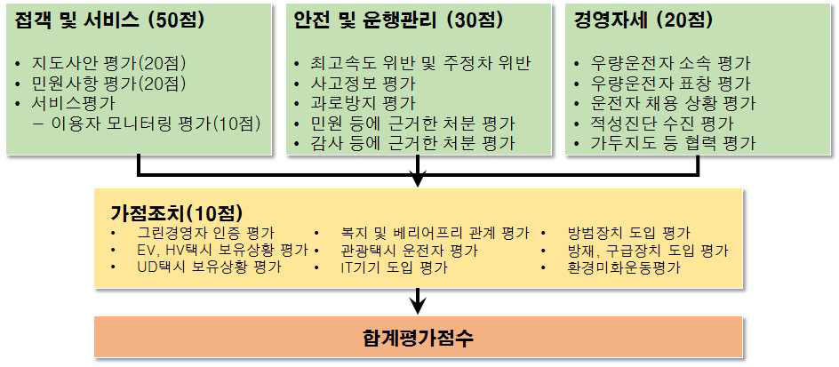 일본의 경영 및 서비스 평가 사례