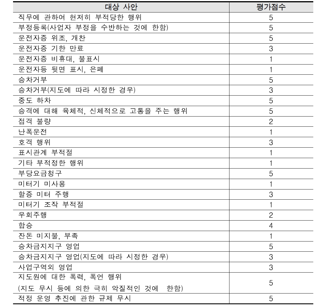 지도시안 평가표