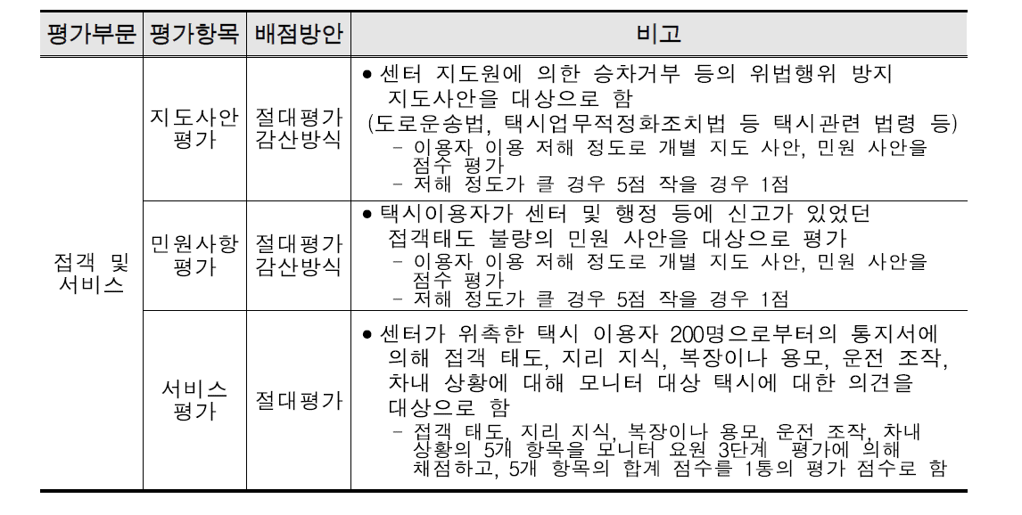 접객 및 서비스 평가 항목