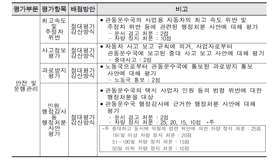 안전 및 운행관리 부문 평가항목