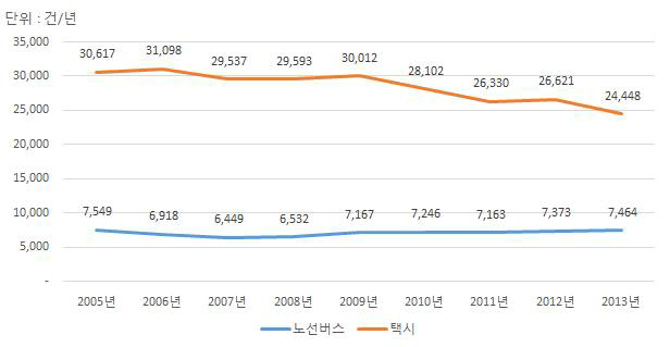 전국 택시, 노선버스 사고건수 추이