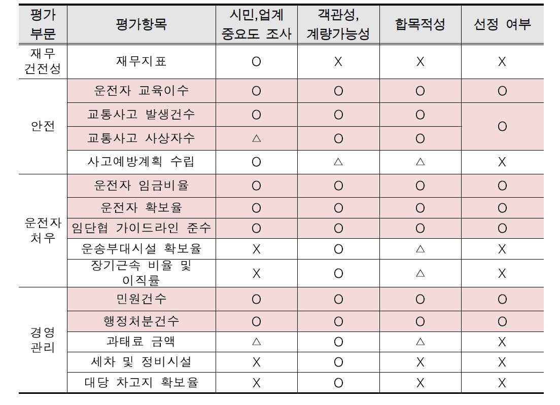 경영평가 항목 선정