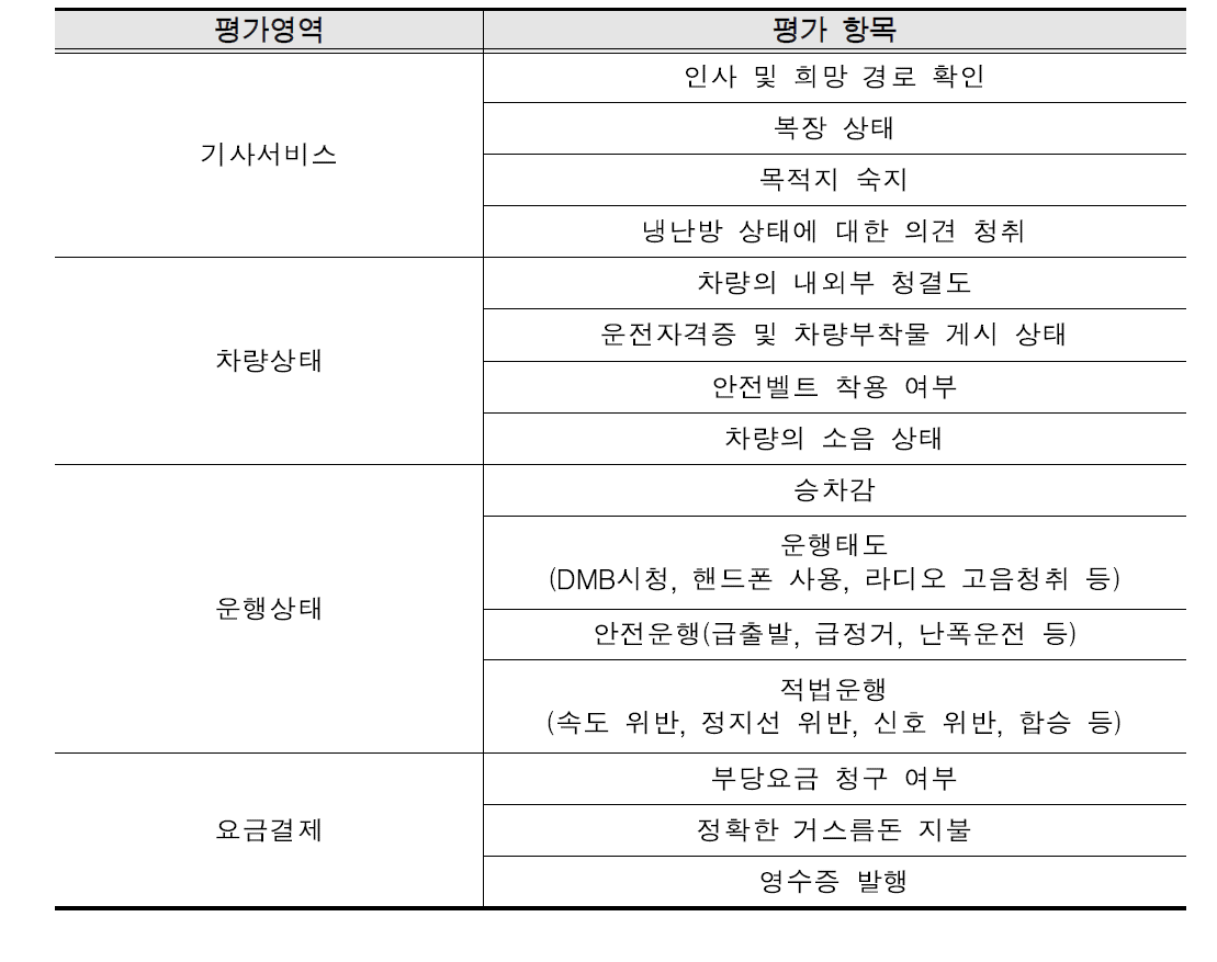 서비스평가 항목 선정