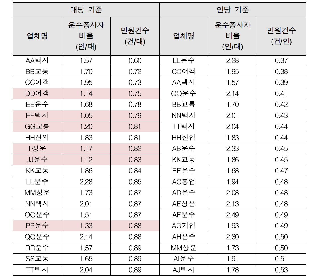 서울시 대당기준, 인당기준 적용 시 민원건수 상위 20개 업체