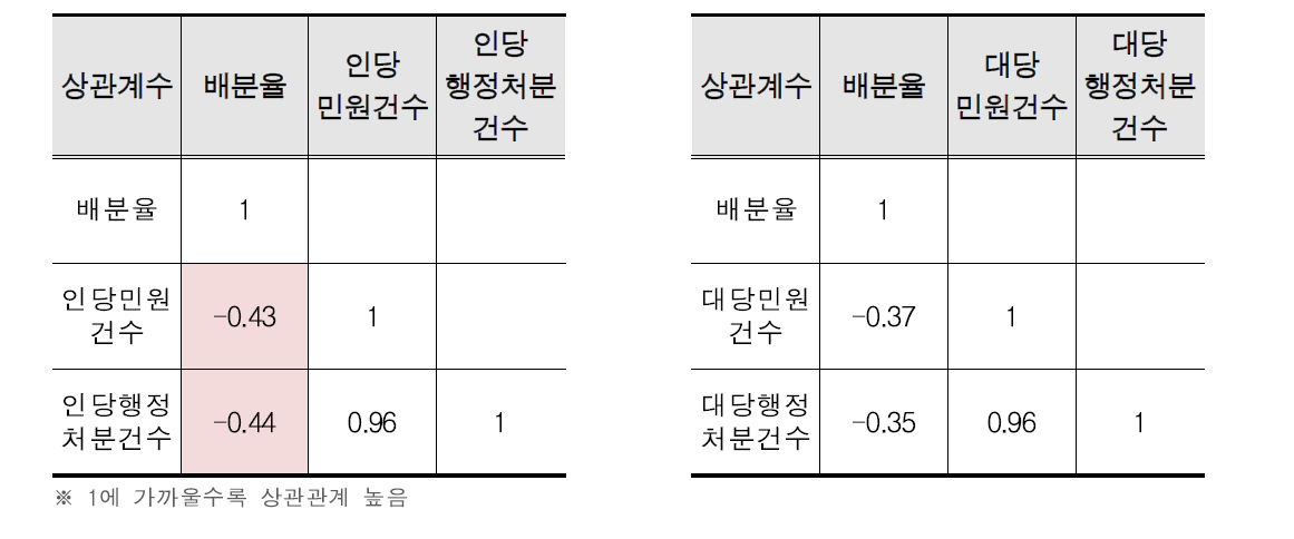 인당기준, 대당기준 상관관계 분석