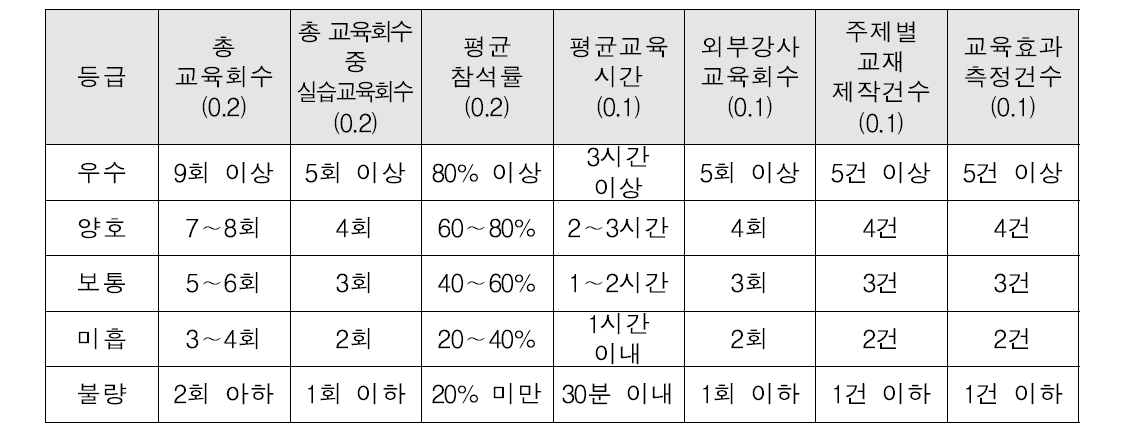 운전자 안전교육 이수 평가안