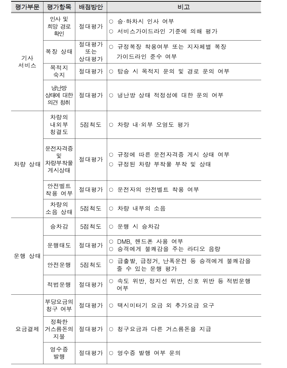 일반택시 서비스평가 방안