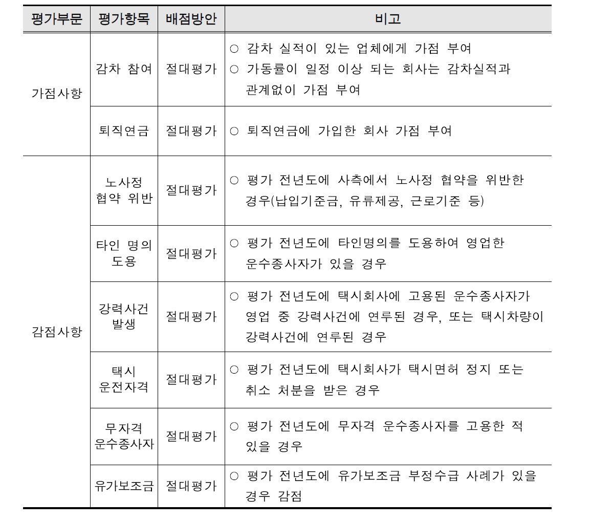 일반택시 가점, 감점사항