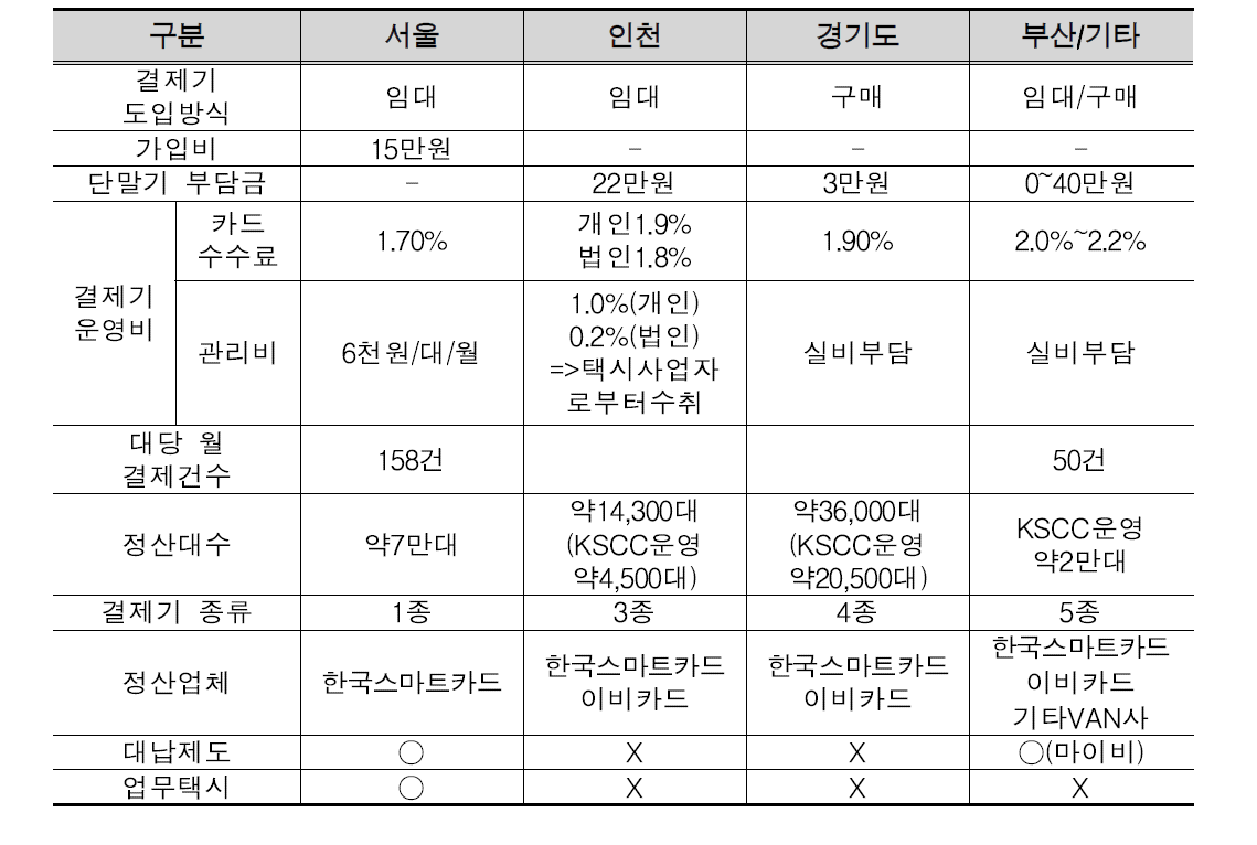 지자체별 카드택시 운영 현황